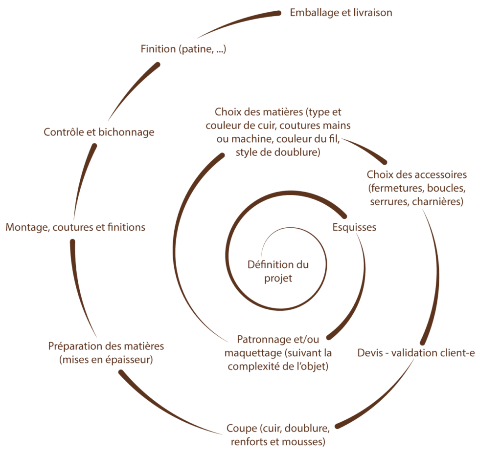 Parcours de Creation- commandes sur mesure Parcours de Creation- commandes sur mesure - Yvon Morin
